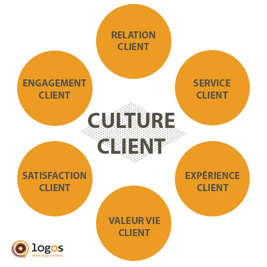 qu'est-ce que la culture client ?